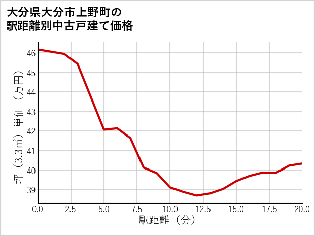 大分県大分市上野町の徒歩距離別の中古戸建て坪単価