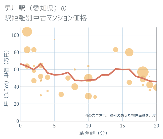 男川駅(愛知県)の徒歩距離別の中古マンション坪単価