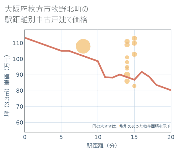 大阪府枚方市牧野北町の徒歩距離別の中古戸建て坪単価
