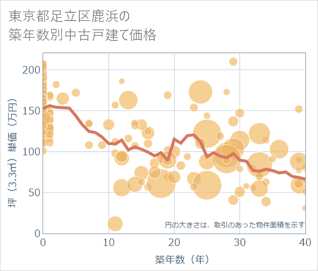 東京都足立区鹿浜の築年数別の中古戸建て坪単価