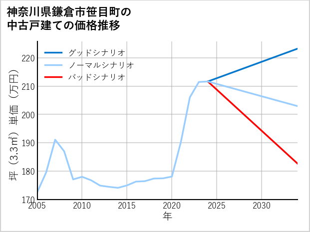 神奈川県鎌倉市笹目町の中古戸建て価格推移