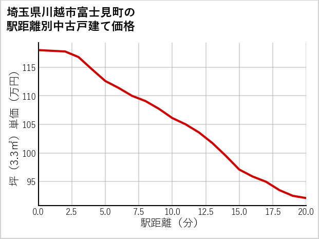 埼玉県川越市富士見町の徒歩距離別の中古戸建て坪単価