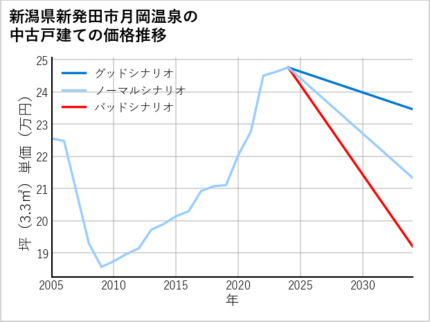 新潟県新発田市月岡温泉の中古戸建て価格推移