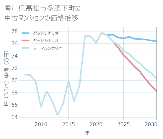 香川県高松市多肥下町の中古マンション価格推移
