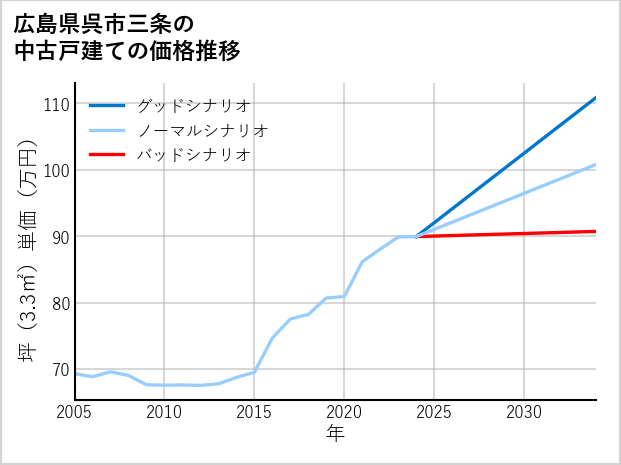 広島県呉市三条の中古戸建て価格推移