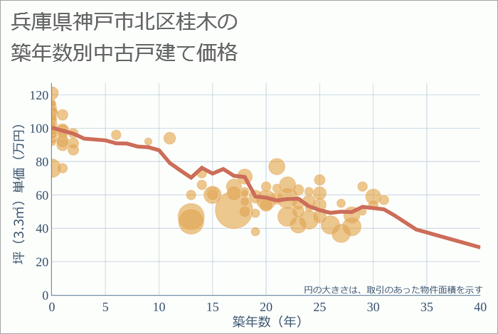 兵庫県神戸市北区桂木の築年数別の中古戸建て坪単価