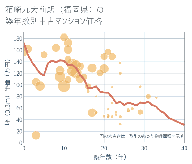 箱崎九大前駅(福岡県)の築年数別の中古マンション坪単価