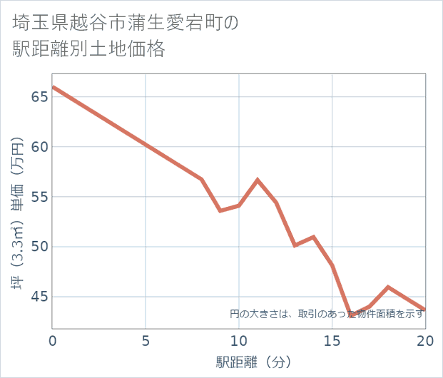 埼玉県越谷市蒲生愛宕町の徒歩距離別の土地坪単価
