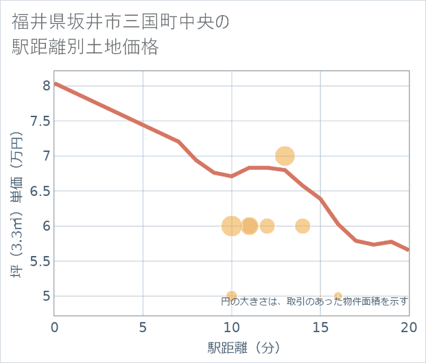 福井県坂井市三国町中央の徒歩距離別の土地坪単価
