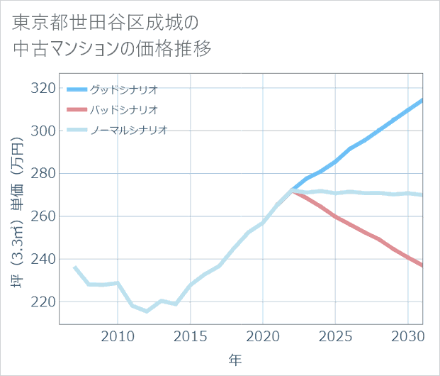 東京都世田谷区成城の中古マンション価格推移