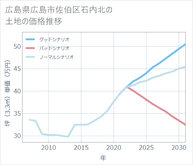 広島県広島市佐伯区石内北の土地価格推移
