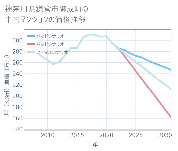 神奈川県鎌倉市御成町の中古マンション価格推移