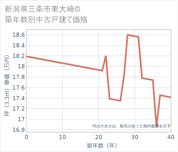 新潟県三条市東大崎の築年数別の中古戸建て坪単価