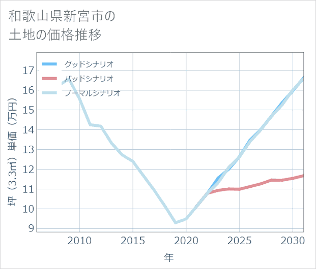 和歌山県新宮市の土地価格推移
