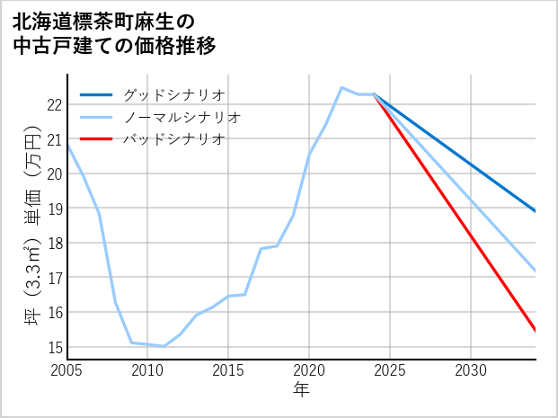 北海道標茶町麻生の中古戸建て価格推移