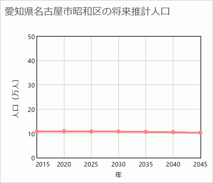 名古屋市昭和区の将来推計人口
