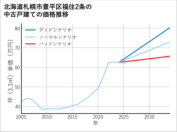 北海道札幌市豊平区福住2条の中古戸建て価格推移