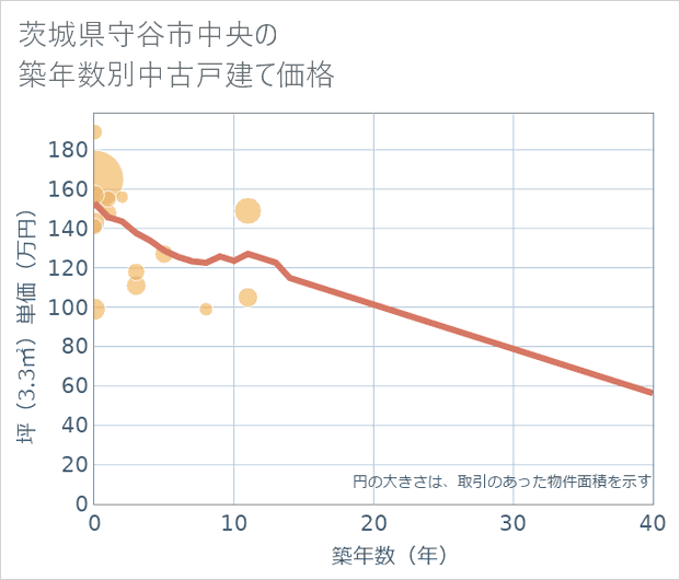 茨城県守谷市中央の築年数別の中古戸建て坪単価