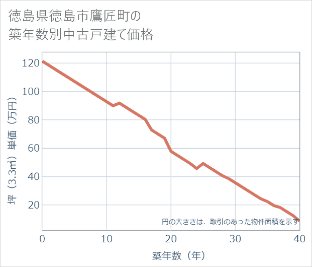 徳島県徳島市鷹匠町の築年数別の中古戸建て坪単価