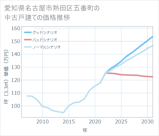 愛知県名古屋市熱田区五番町の中古戸建て価格推移