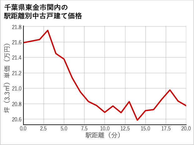 千葉県東金市関内の徒歩距離別の中古戸建て坪単価