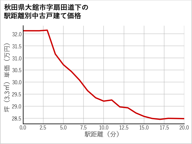 秋田県大館市扇田道下の徒歩距離別の中古戸建て坪単価