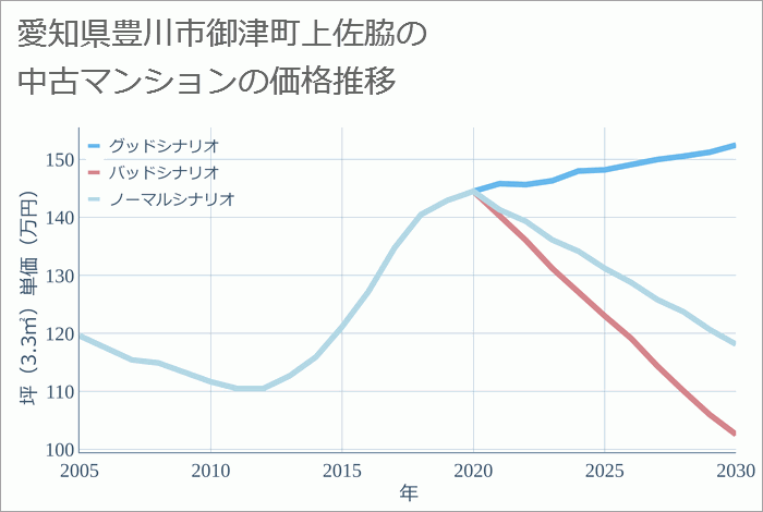 愛知県豊川市御津町上佐脇の中古マンション価格推移