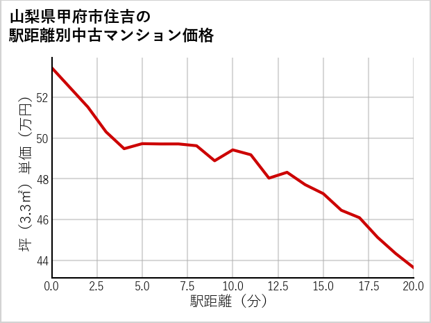 山梨県甲府市住吉の徒歩距離別の中古マンション坪単価