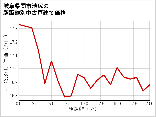 岐阜県関市池尻の徒歩距離別の中古戸建て坪単価