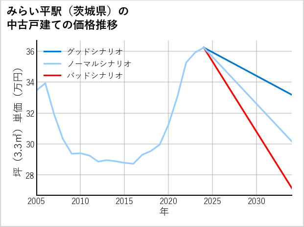 みらい平駅（茨城県）の中古戸建て価格推移