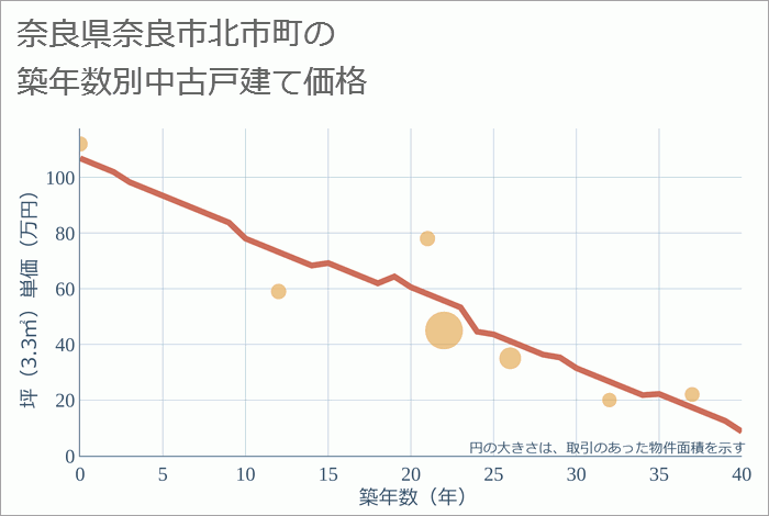 奈良県奈良市北市町の築年数別の中古戸建て坪単価