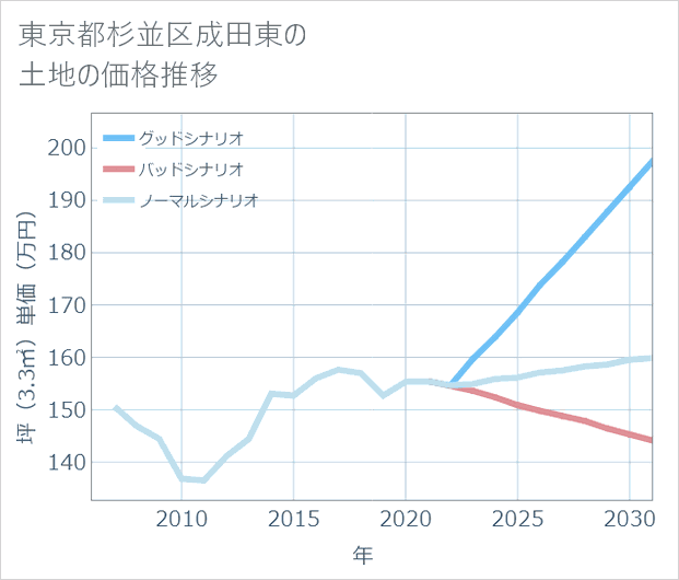 東京都杉並区成田東の土地価格推移