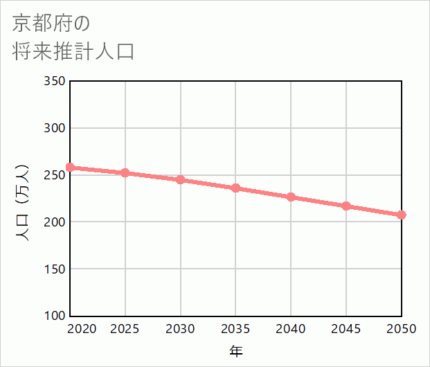 京都府の将来推計人口