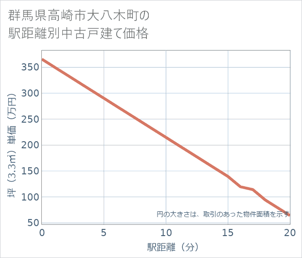 群馬県高崎市大八木町の徒歩距離別の中古戸建て坪単価
