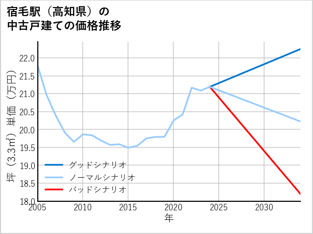 宿毛駅（高知県）の中古戸建て価格推移