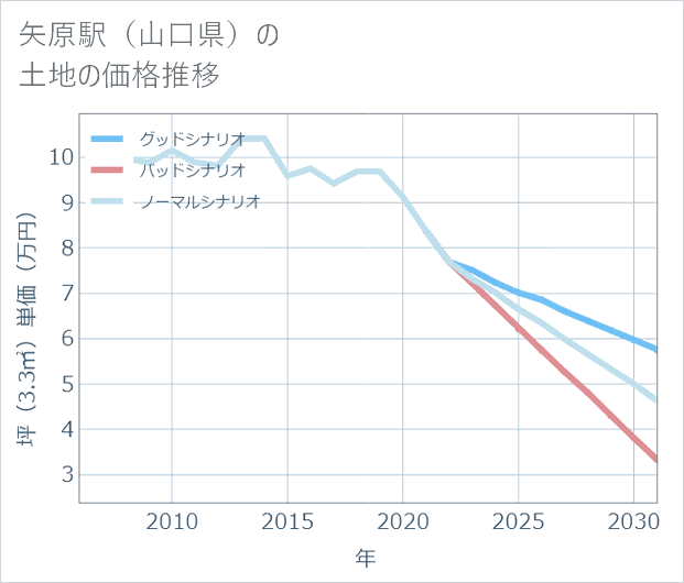 矢原駅(山口県)の土地価格推移