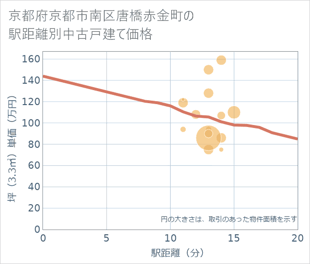 京都府京都市南区唐橋赤金町の徒歩距離別の中古戸建て坪単価