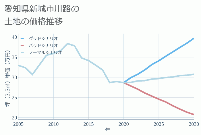 愛知県新城市川路の土地価格推移