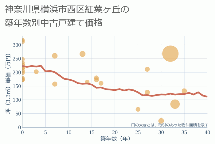 神奈川県横浜市西区紅葉ヶ丘の築年数別の中古戸建て坪単価