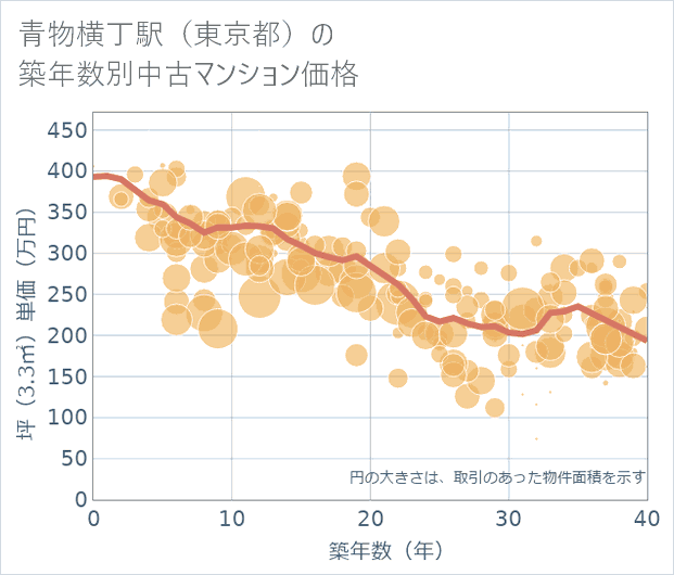青物横丁駅(東京都)の築年数別の中古マンション坪単価
