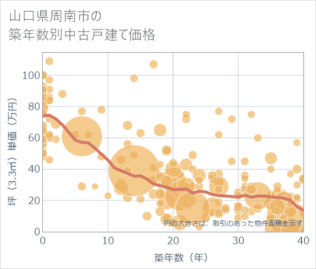 山口県周南市の築年数別の中古戸建て坪単価