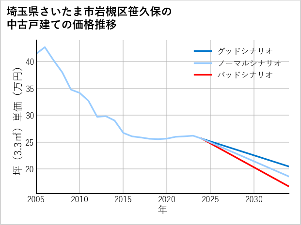 埼玉県さいたま市岩槻区笹久保の中古戸建て価格推移