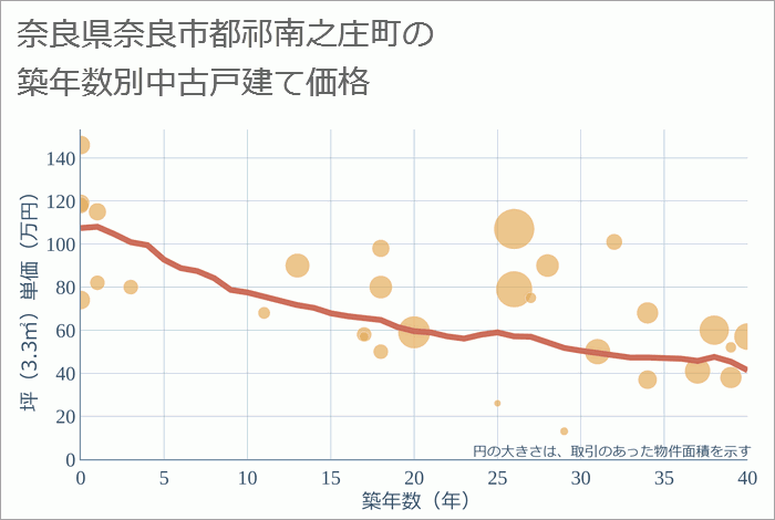 奈良県奈良市都祁南之庄町の築年数別の中古戸建て坪単価