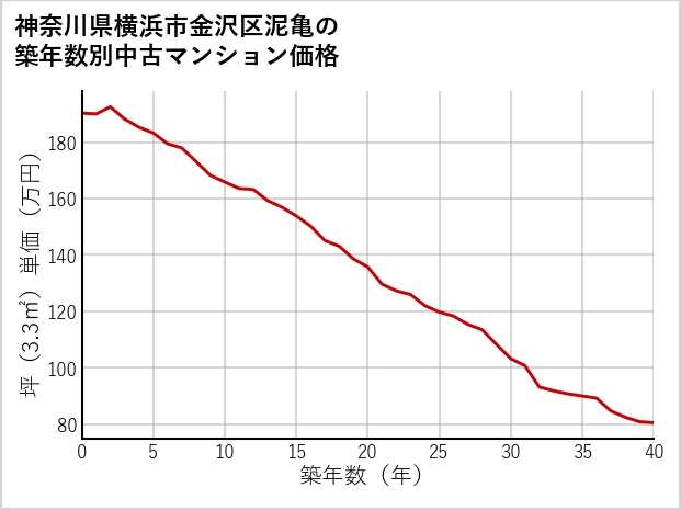 神奈川県横浜市金沢区泥亀の築年数別の中古マンション坪単価