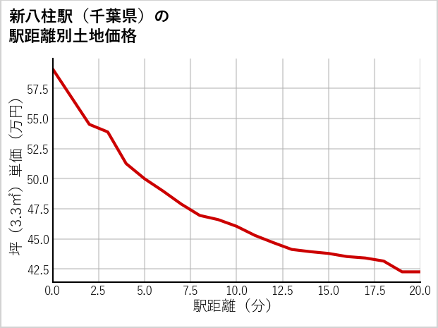 新八柱駅（千葉県）の徒歩距離別の土地坪単価