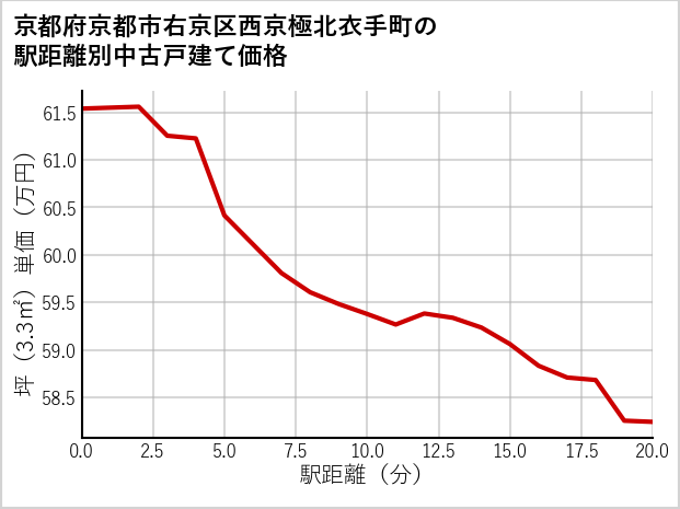京都府京都市右京区西京極北衣手町の徒歩距離別の中古戸建て坪単価