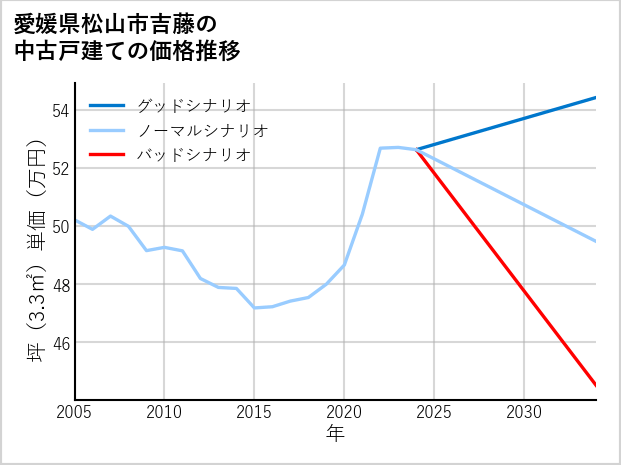 愛媛県松山市吉藤の中古戸建て価格推移