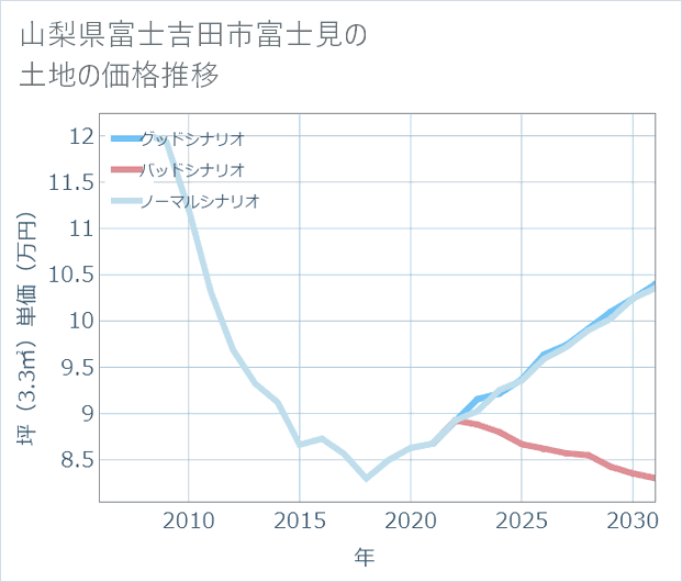 山梨県富士吉田市富士見の土地価格推移