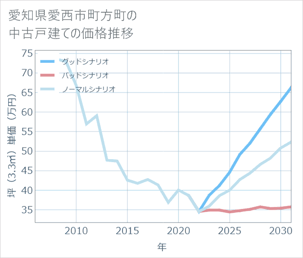 愛知県愛西市町方町の中古戸建て価格推移