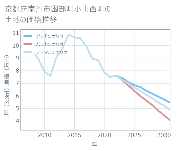 京都府南丹市園部町小山西町の土地価格推移